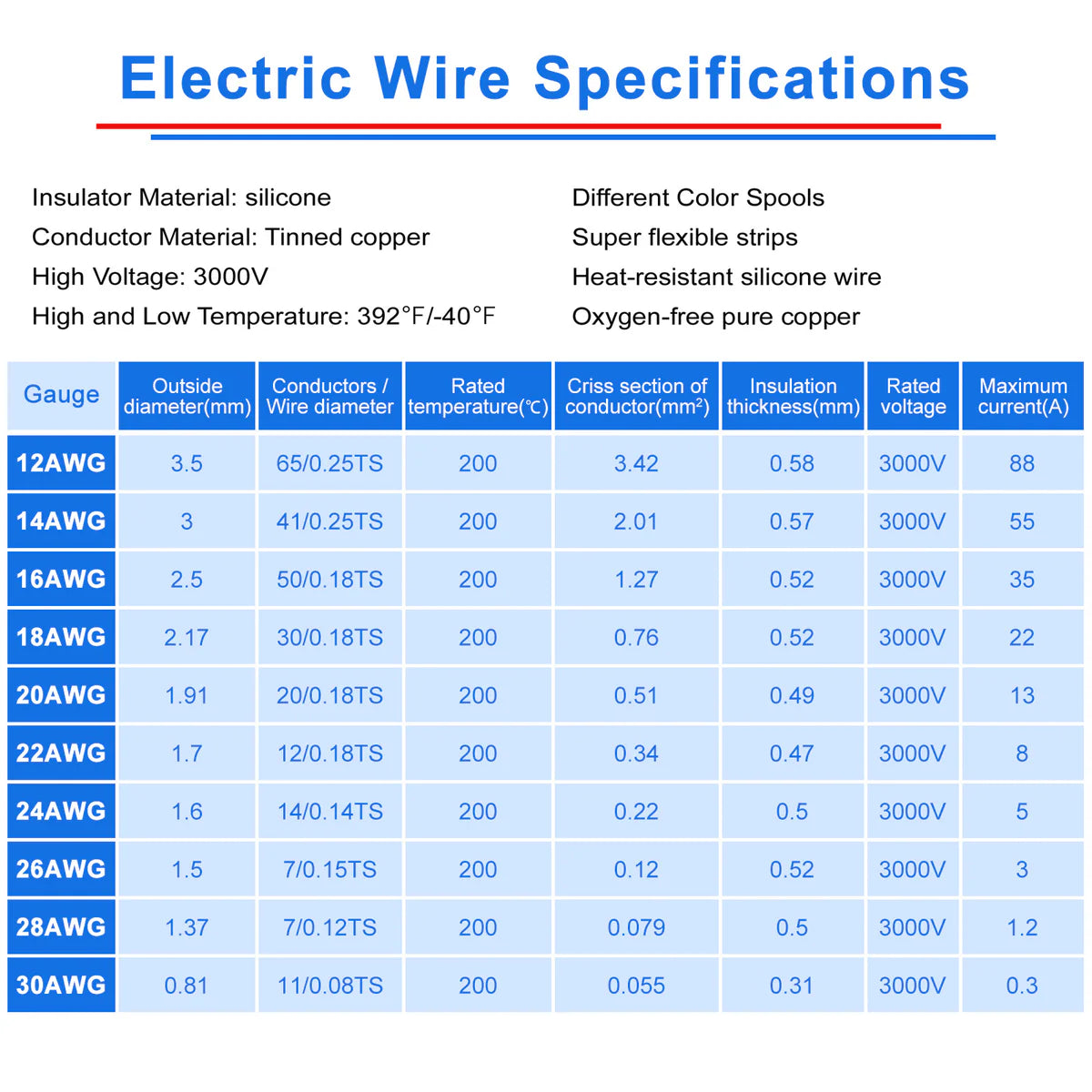 20 AWG Silicone Electrical Wire, Stranded Tinned Copper Hook Up Cable, Flexible Wire Spool Kit, 3m–15m Each Roll × 8 Colors for LED Strip, Automotive, RC Models, DIY Projects
