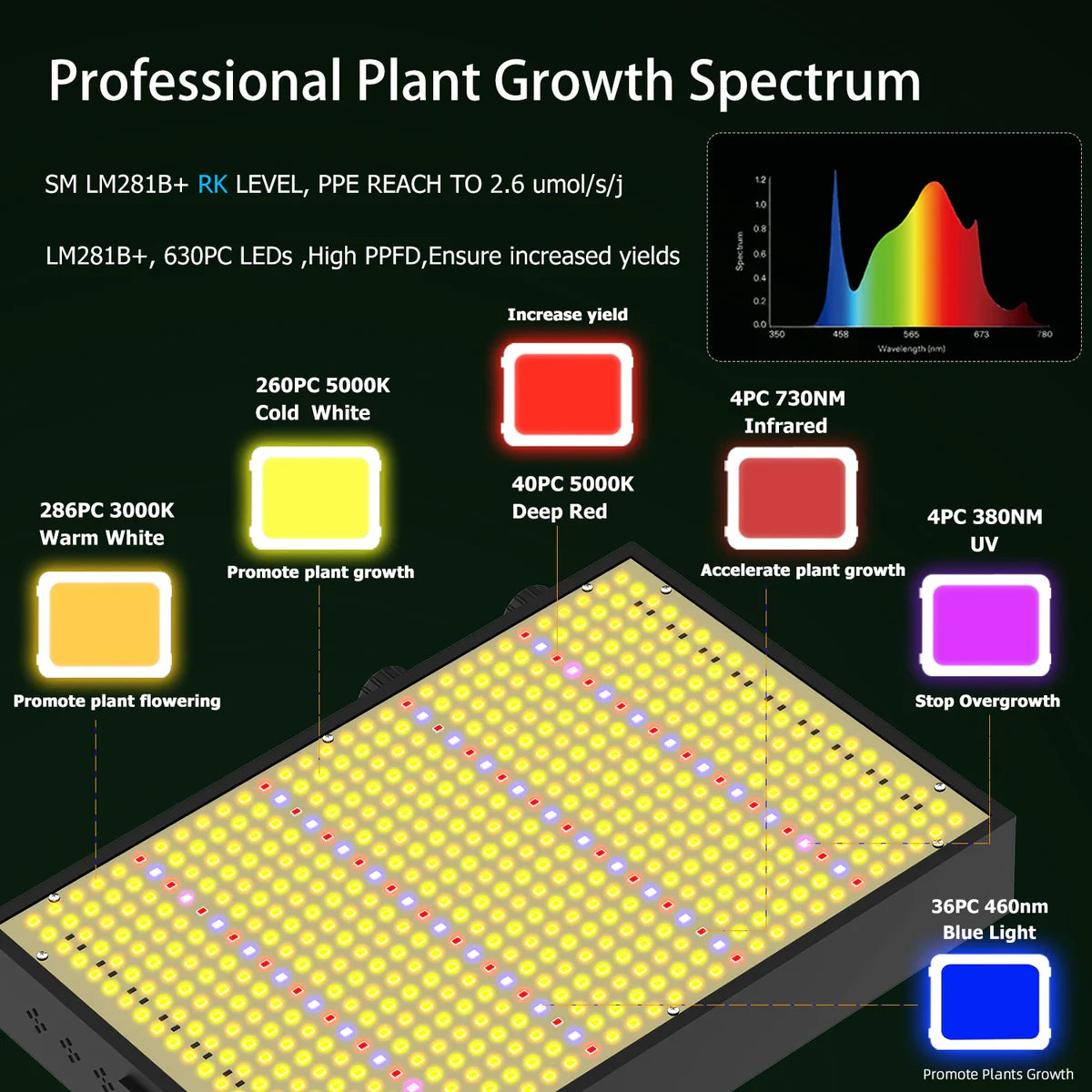 GP-PRO Series Professional Full Spectrum LED Grow Light - AC110 – 220V | 100W / 150W / 200W | 3.5×3FT – 6×5FT Coverage | VEG & BLOOM Dual Control | 0 – 10V Dimming | for Daisy Chain | Silent Fan | Hanging Rope | US / EU / UK / AU Plug