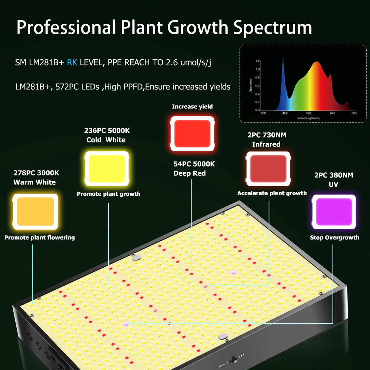 GP-Plus Series Professional Full Spectrum LED Grow Light - AC110 – 220V | 100W / 150W / 200W / 300W / 400W | 3.5×3FT – 6×5FT | VEG & Bloom Dual Mode | 0–10V Dimming | Remote Control | Daisy Chain | Silent Fan | Hanging Rope | US / EU / UK / AU Plug