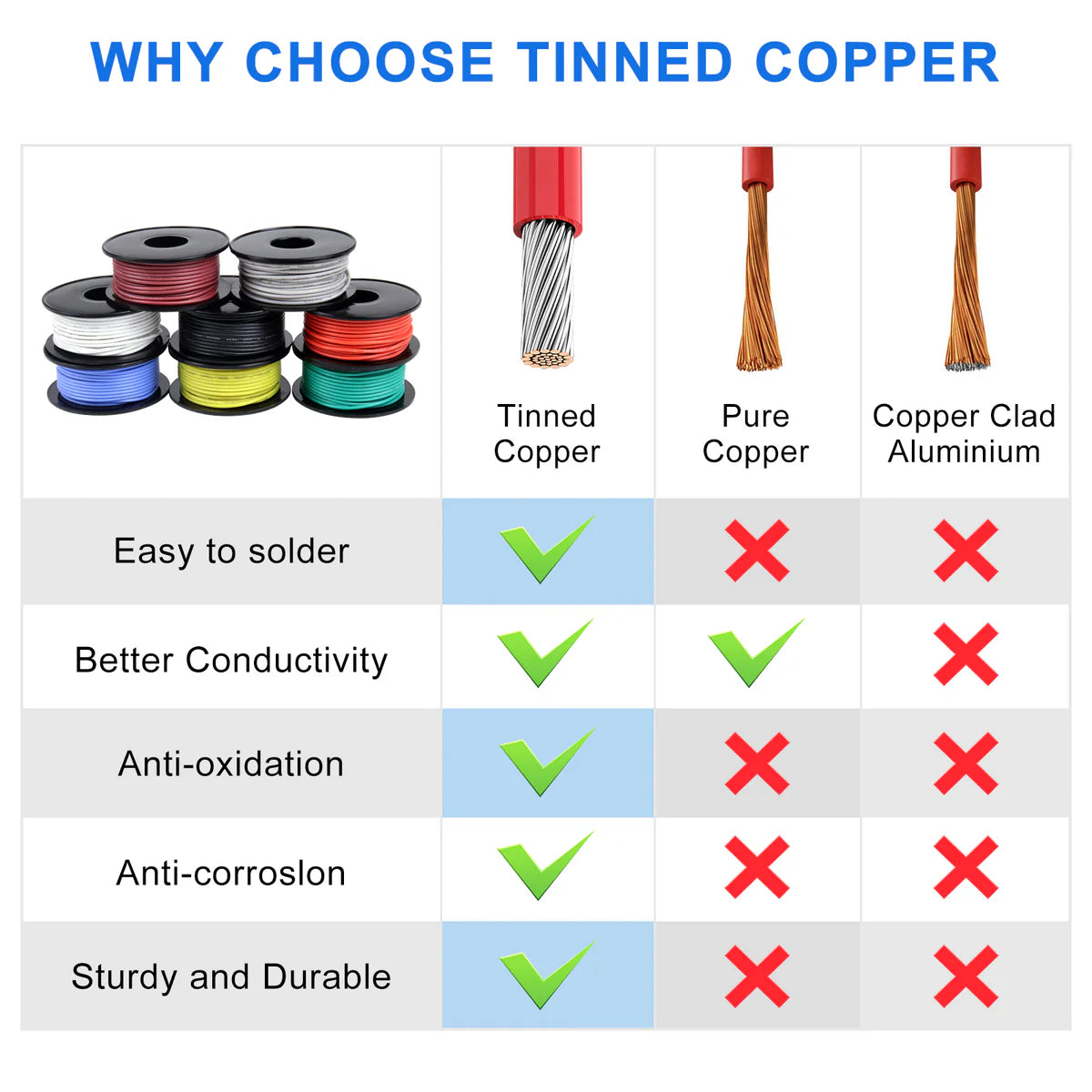 18 AWG Silicone Wire Kit, Stranded Tinned Copper Electrical Cable, Flexible Heat Resistant Hook Up Wire Set, 3m–15m Each Roll × 8 Colors for DIY, Automotive, LED, RC, Power Wiring